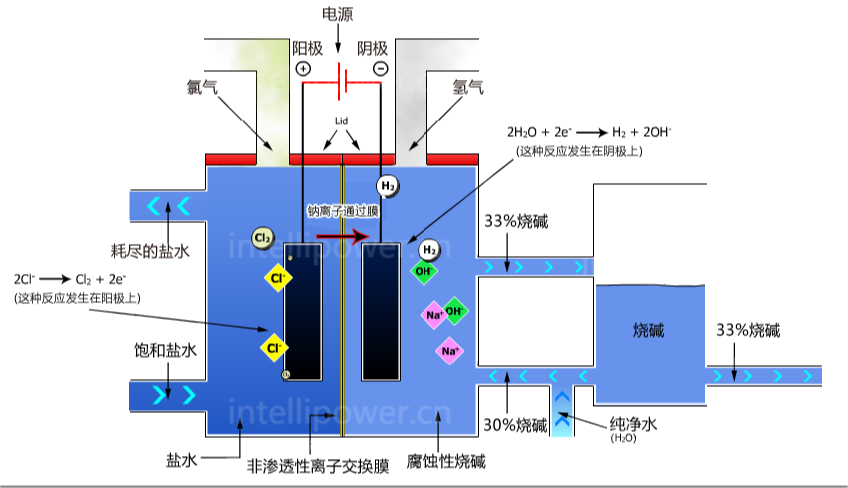 尊龙官方提供离子膜电解过程中使用的直流电源